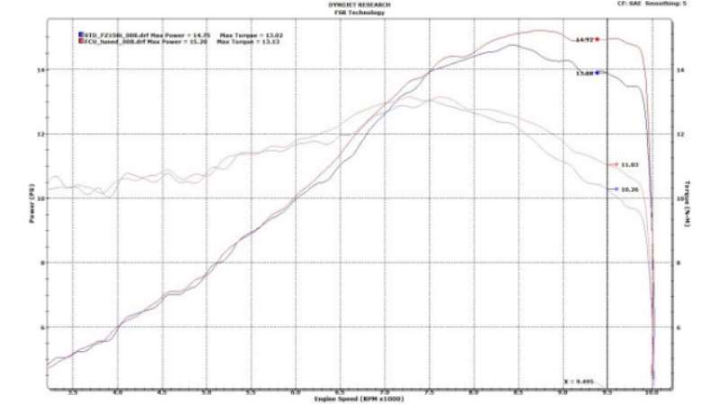 Ebidmotor Graf dyno FZ150i